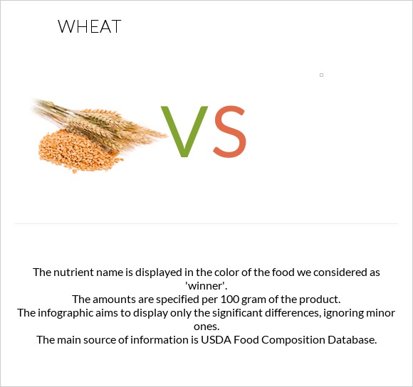 Wheat vs infographic