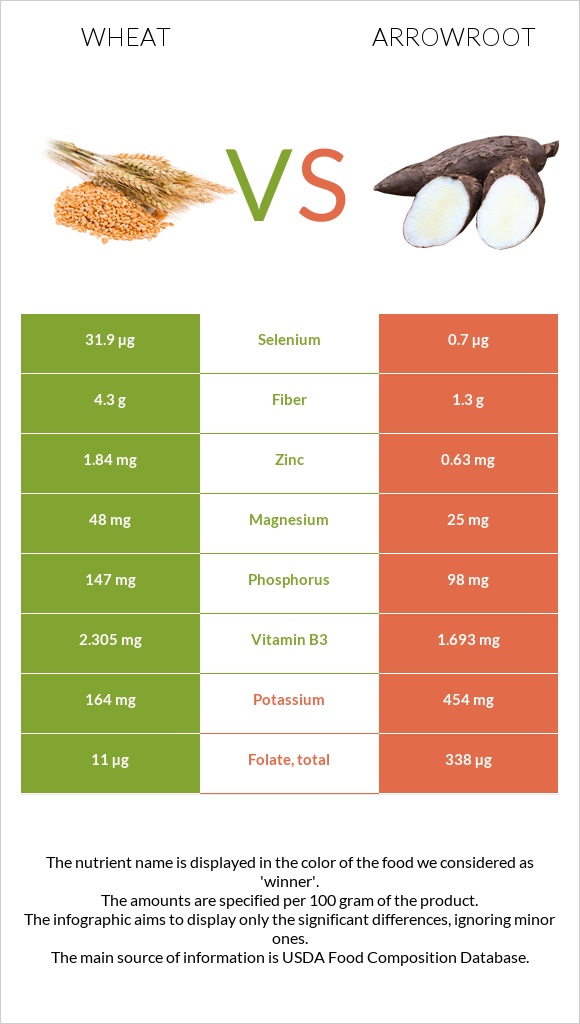 Wheat vs Arrowroot infographic