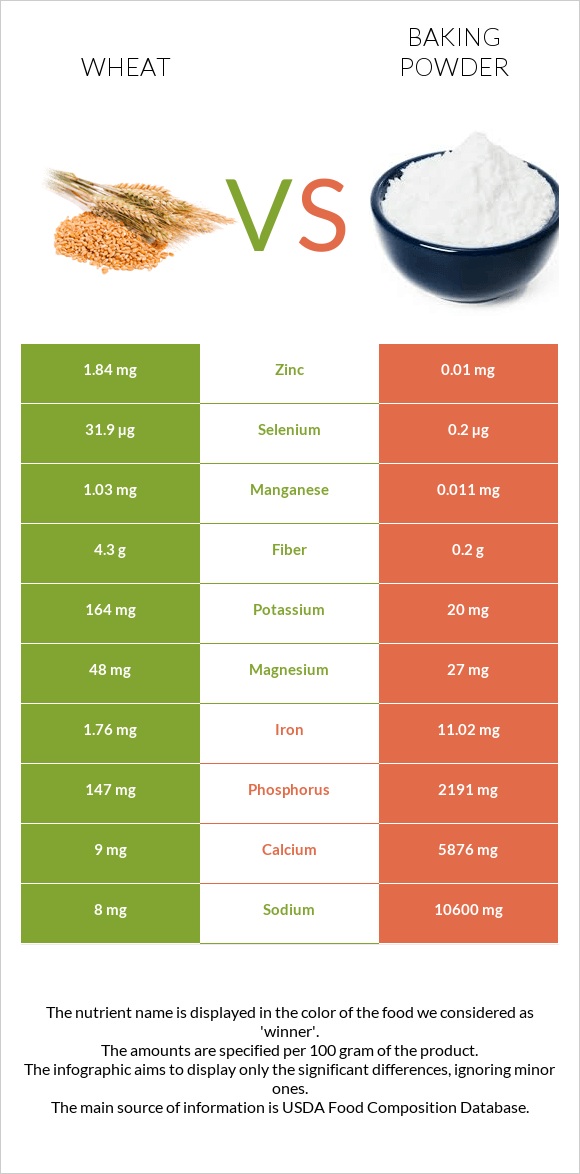 Wheat vs. Baking powder — InDepth Nutrition Comparison