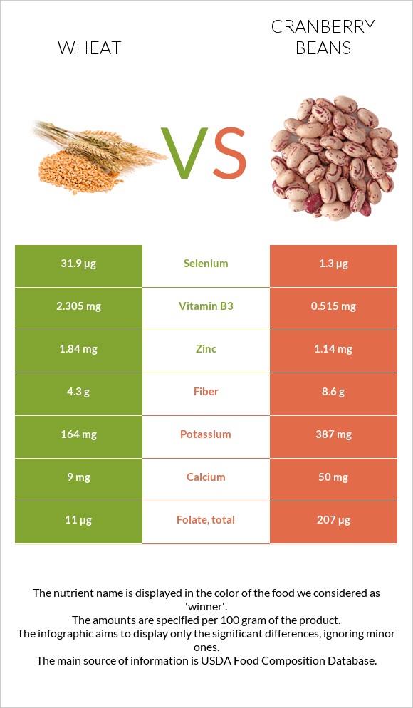 Ցորեն vs Լորամրգի լոբի infographic