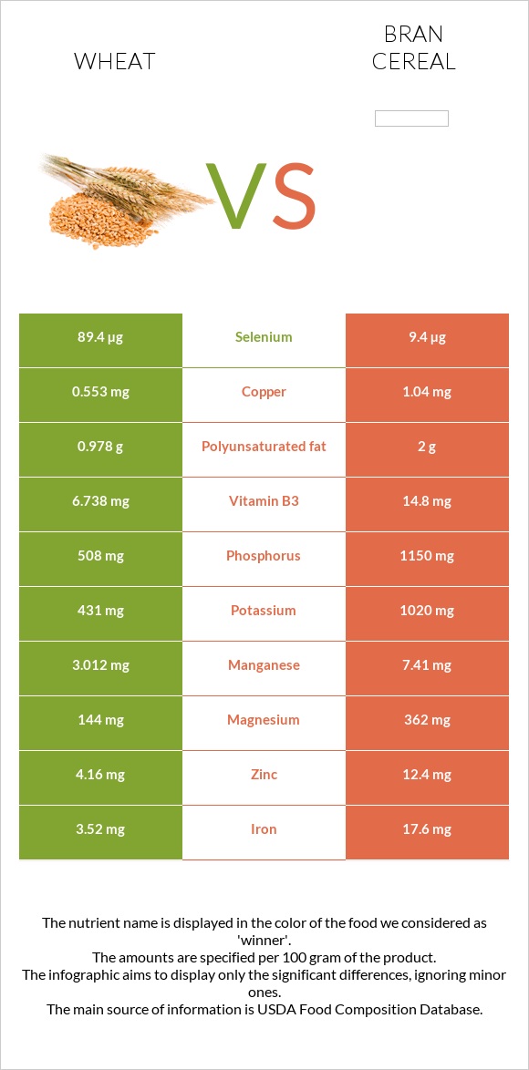 Wheat vs Bran cereal infographic