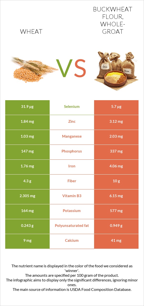 Wheat vs Buckwheat flour, wholegroat InDepth Nutrition Comparison