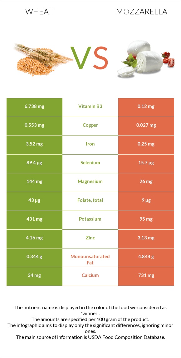 Wheat vs Mozzarella infographic