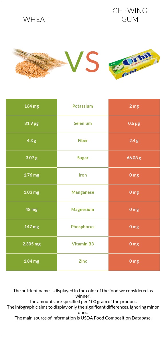 Wheat vs Chewing gum infographic