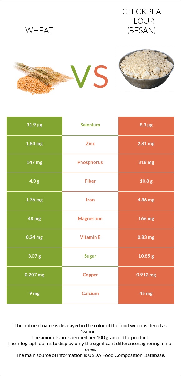 Wheat vs Chickpea flour (besan) infographic