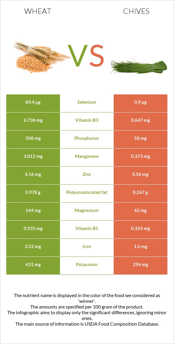 Wheat vs Chives infographic