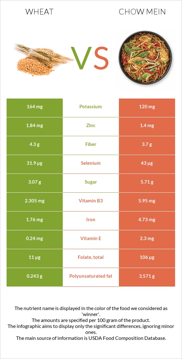 Wheat vs Chow mein infographic