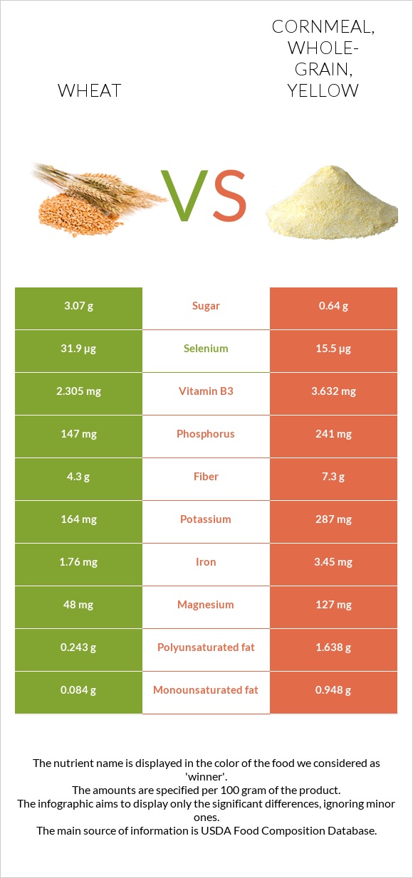 Wheat vs. Cornmeal, wholegrain, yellow — InDepth Nutrition Comparison