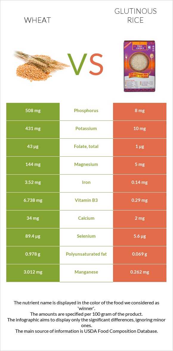 Wheat vs Glutinous rice infographic