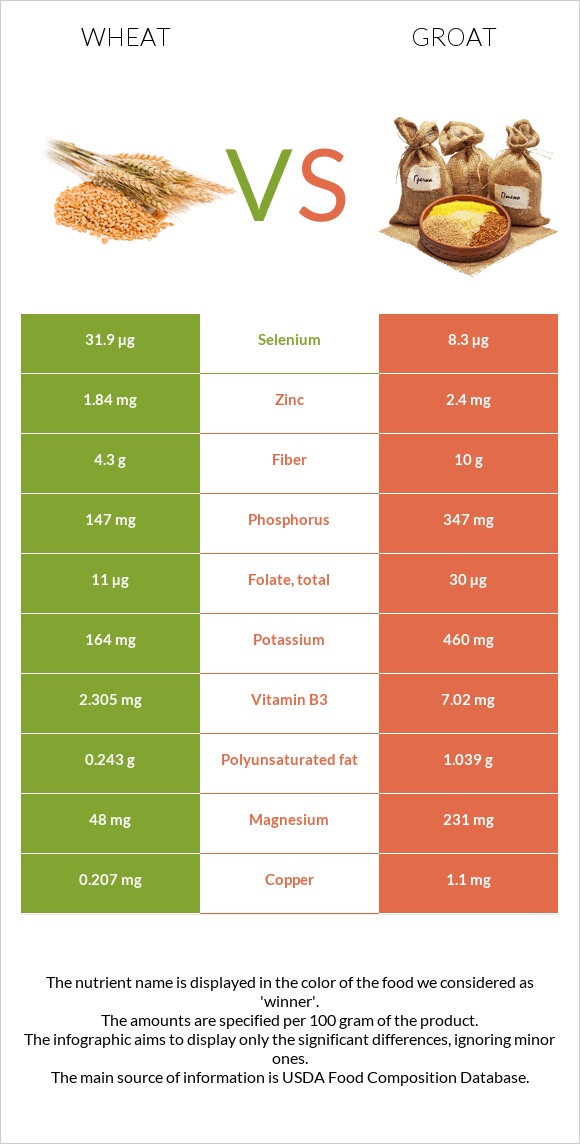 Wheat vs Groat infographic