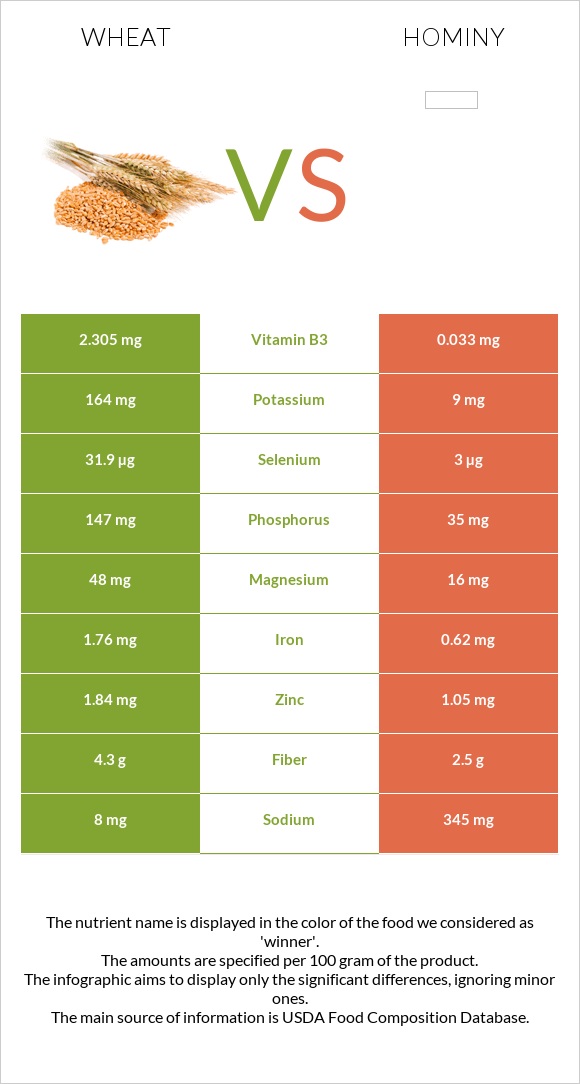 Ցորեն vs Hominy infographic