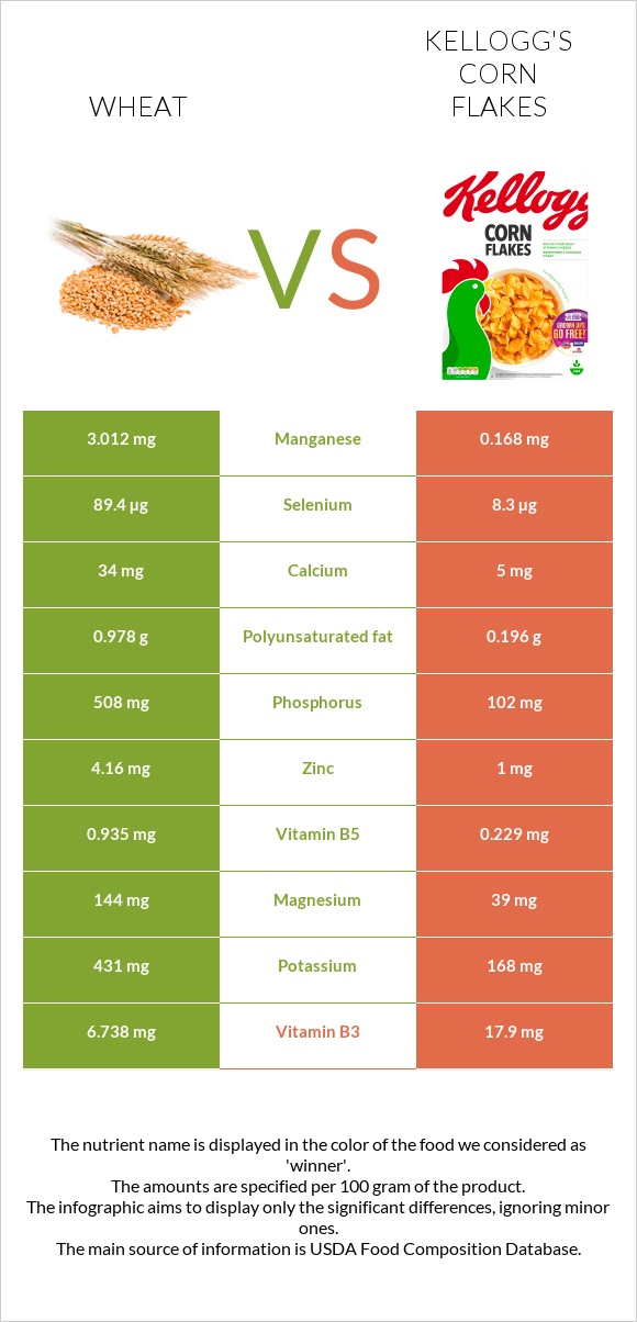 Wheat vs Kellogg's Corn Flakes infographic