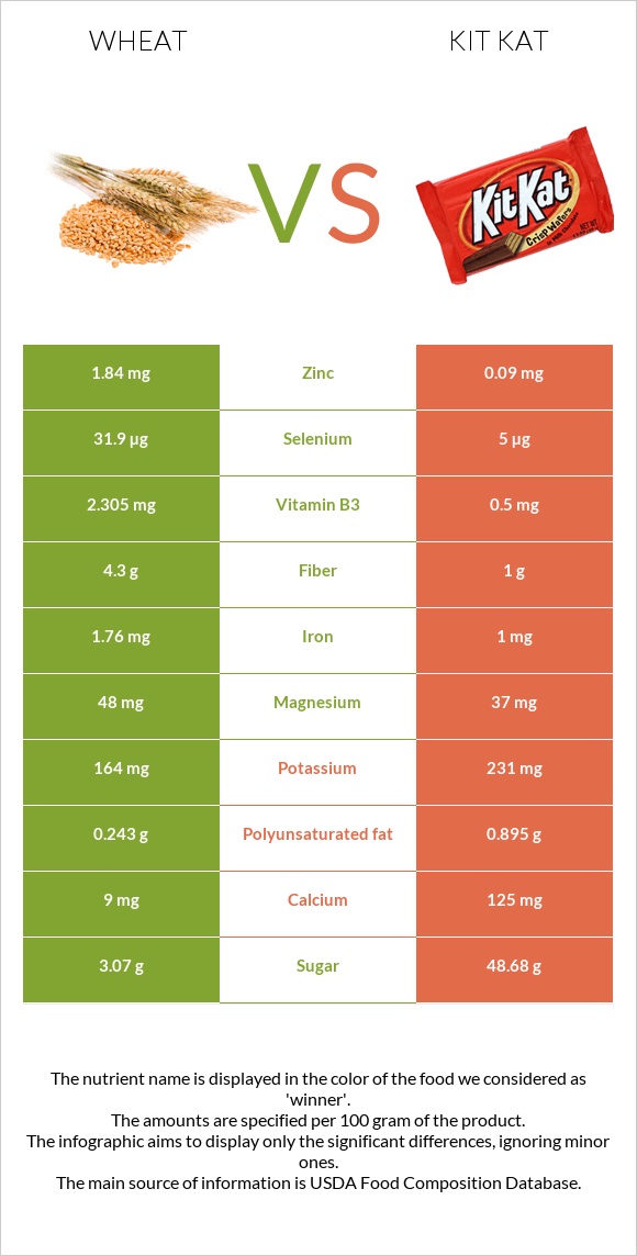 Wheat vs Kit Kat infographic