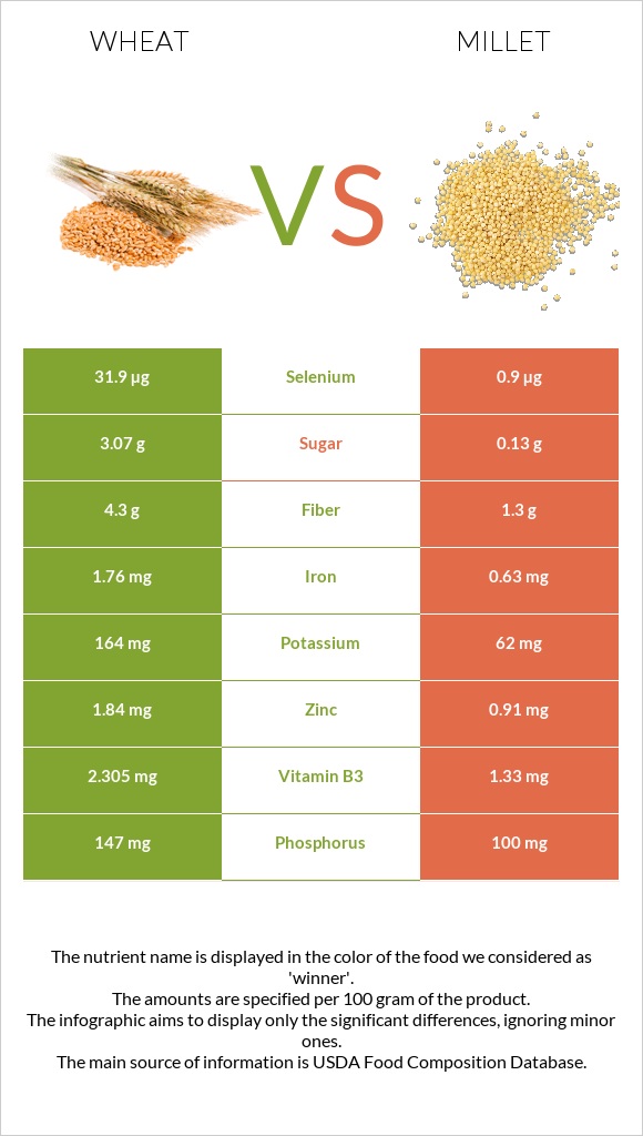Wheat vs Millet infographic