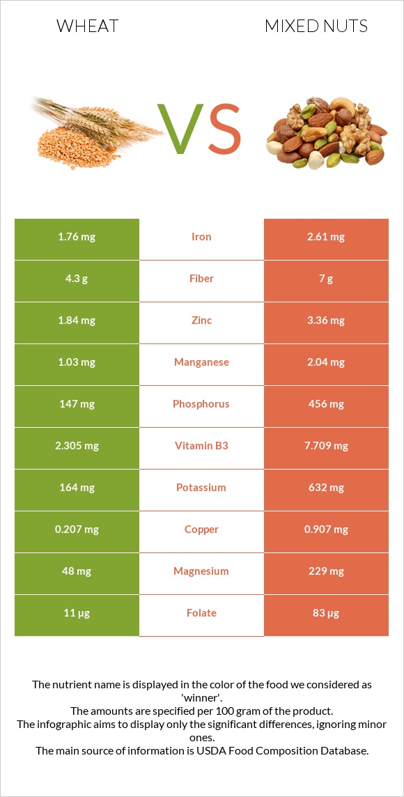 Wheat vs. Mixed nuts — In-Depth Nutrition Comparison