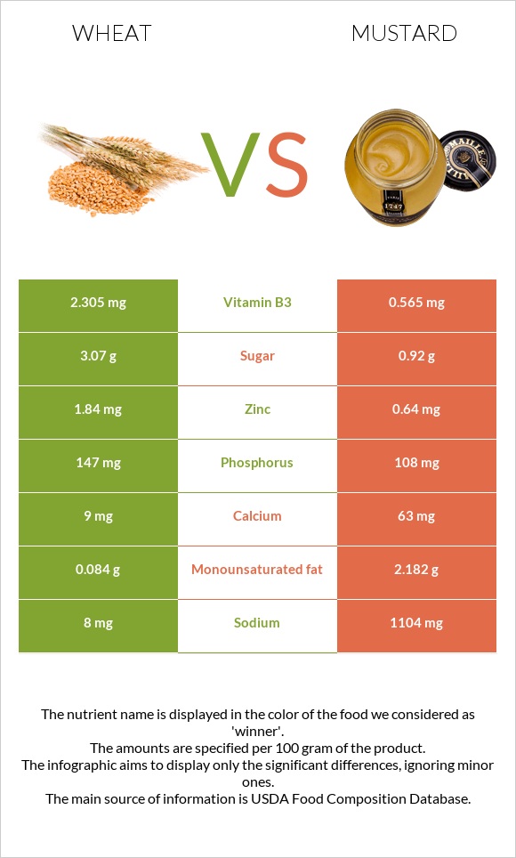 Wheat vs Mustard infographic