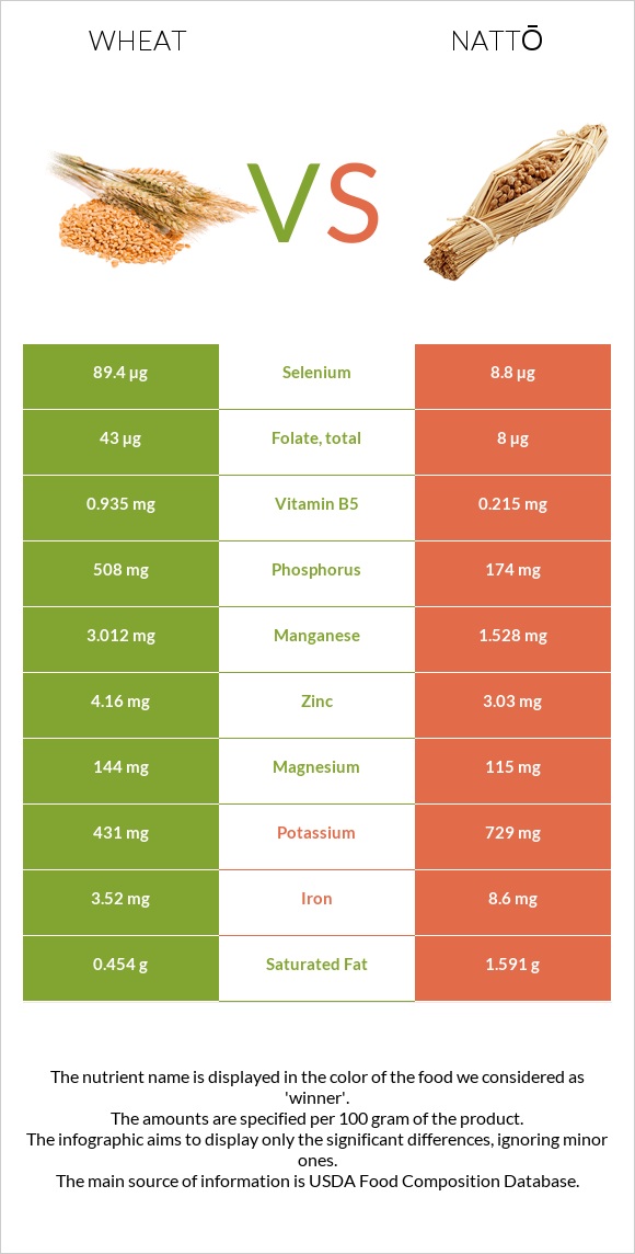Wheat vs Nattō infographic