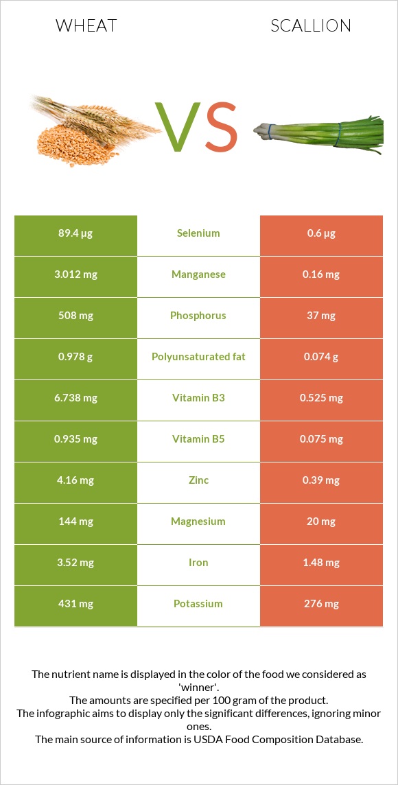 Wheat vs Scallion infographic