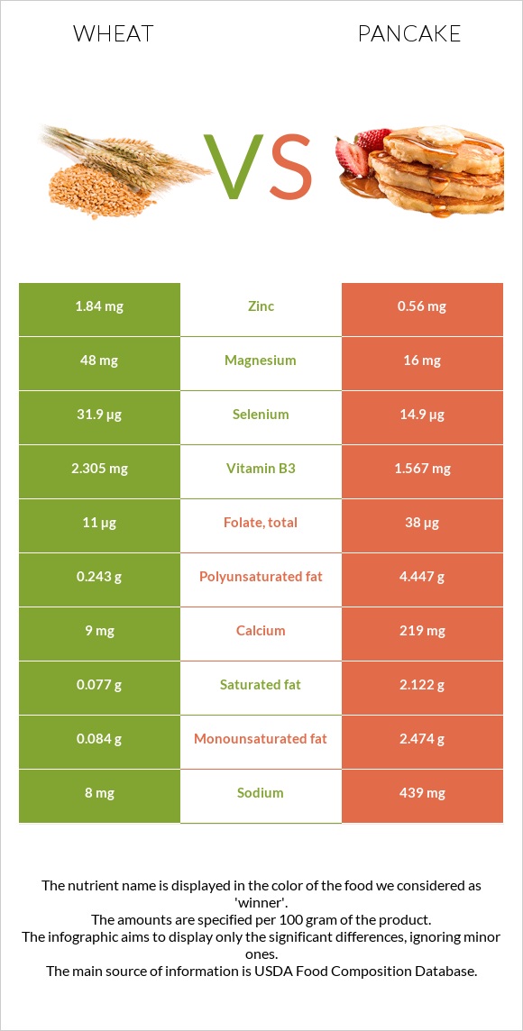 Wheat vs Pancake infographic