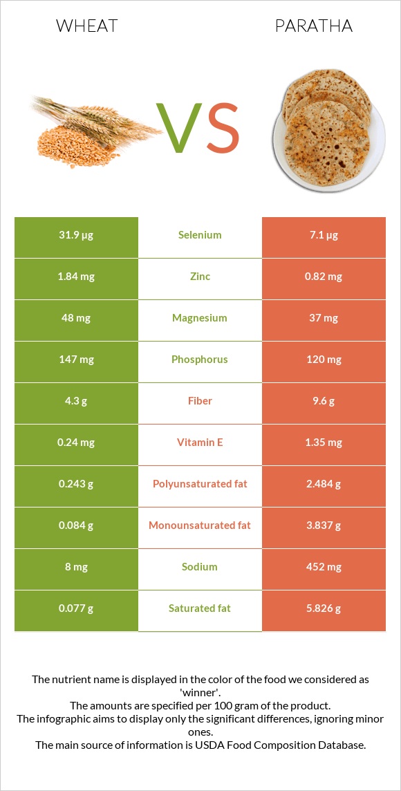 Wheat vs Paratha infographic
