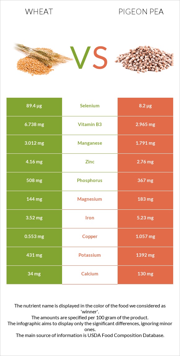 Wheat vs Pigeon pea infographic