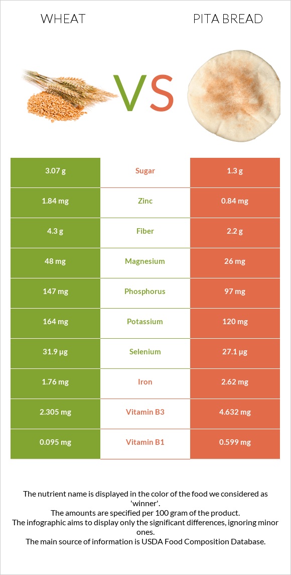 Wheat vs Pita bread infographic