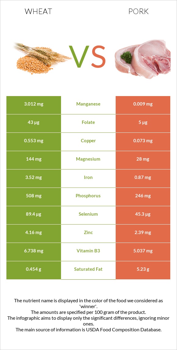 Wheat vs Pork infographic