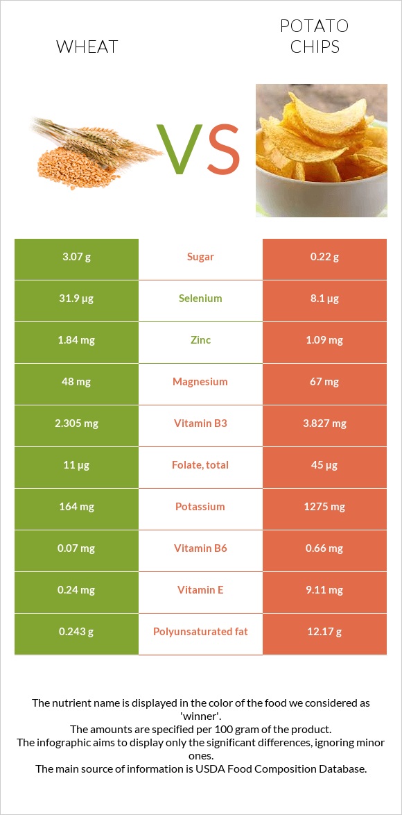 Wheat vs Potato chips infographic