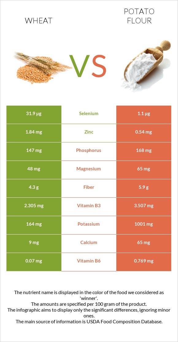Wheat vs Potato flour infographic