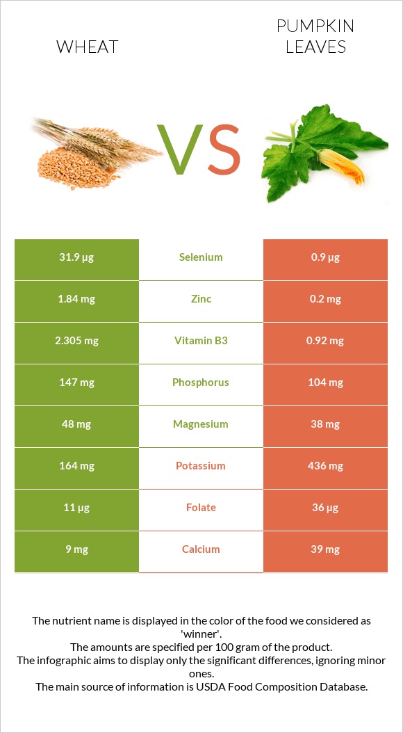 Wheat vs Pumpkin leaves infographic