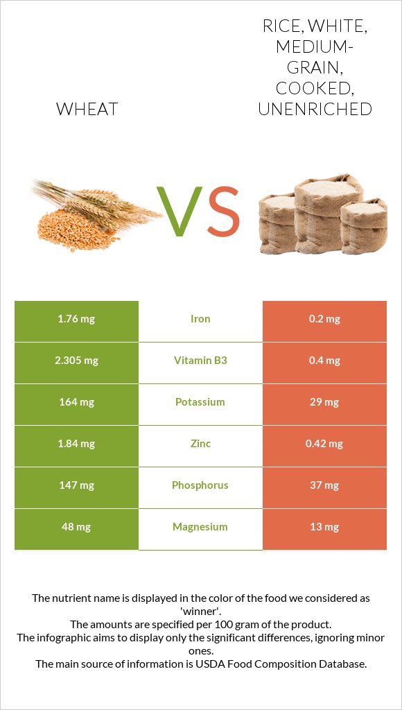 Wheat vs Rice, white, medium-grain, cooked, unenriched infographic