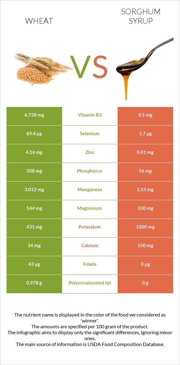 Ցորեն vs Sorghum syrup infographic