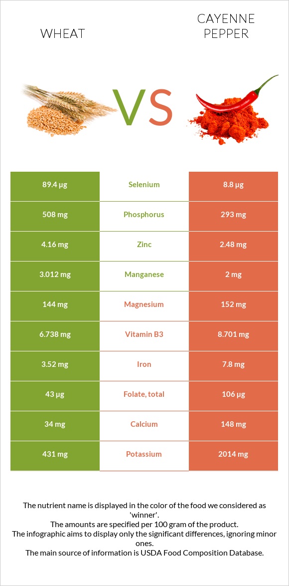 Wheat vs Cayenne pepper infographic