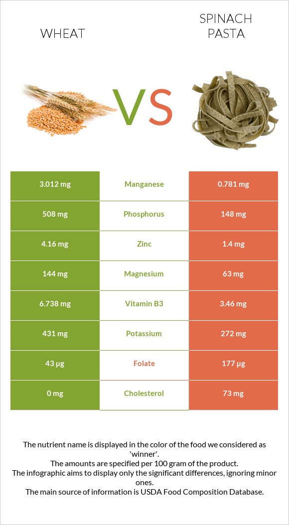 Wheat vs Spinach pasta infographic