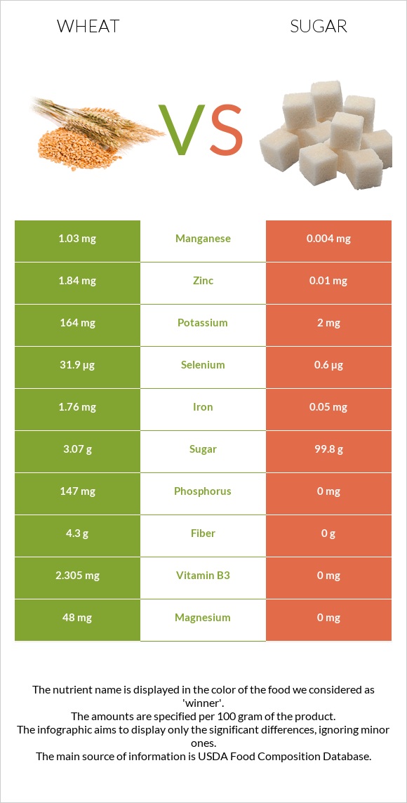 Wheat vs Sugar infographic