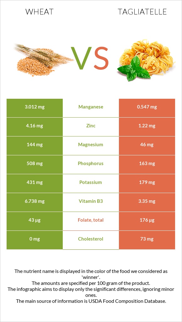 Wheat vs Tagliatelle infographic