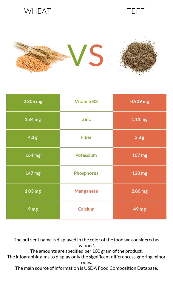 Ցորեն vs Teff infographic