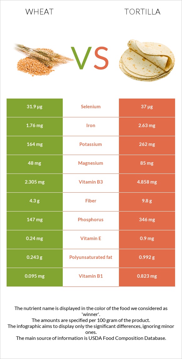 Wheat vs Tortilla infographic