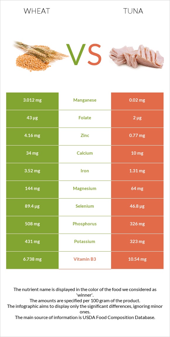 Wheat vs Tuna infographic