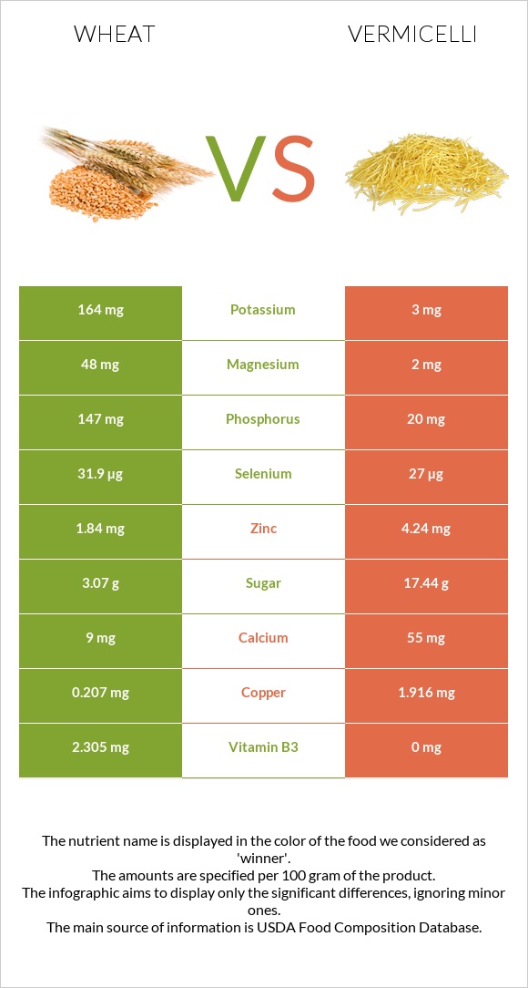 wheat-vs-vermicelli-in-depth-nutrition-comparison