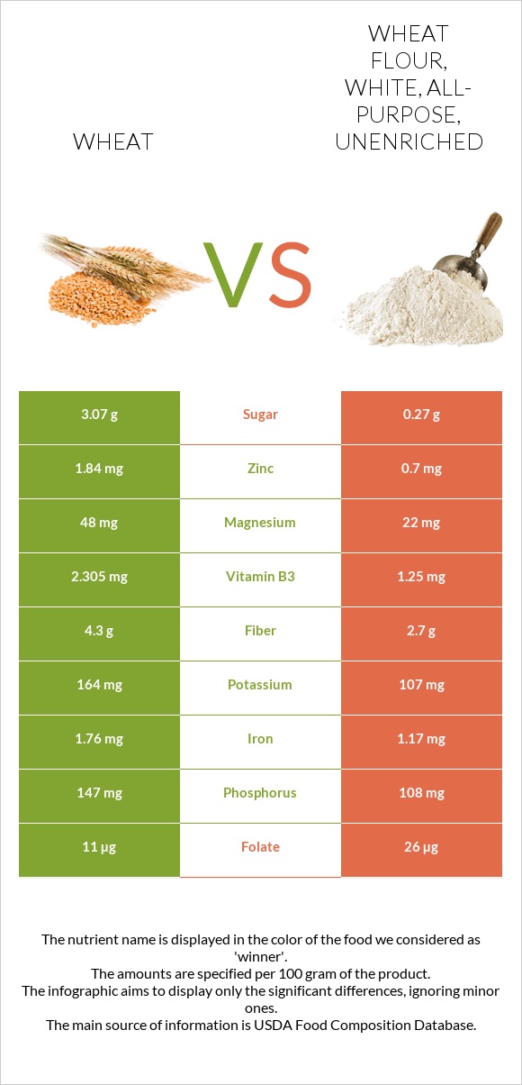 Wheat vs Wheat flour, white, all-purpose, unenriched infographic