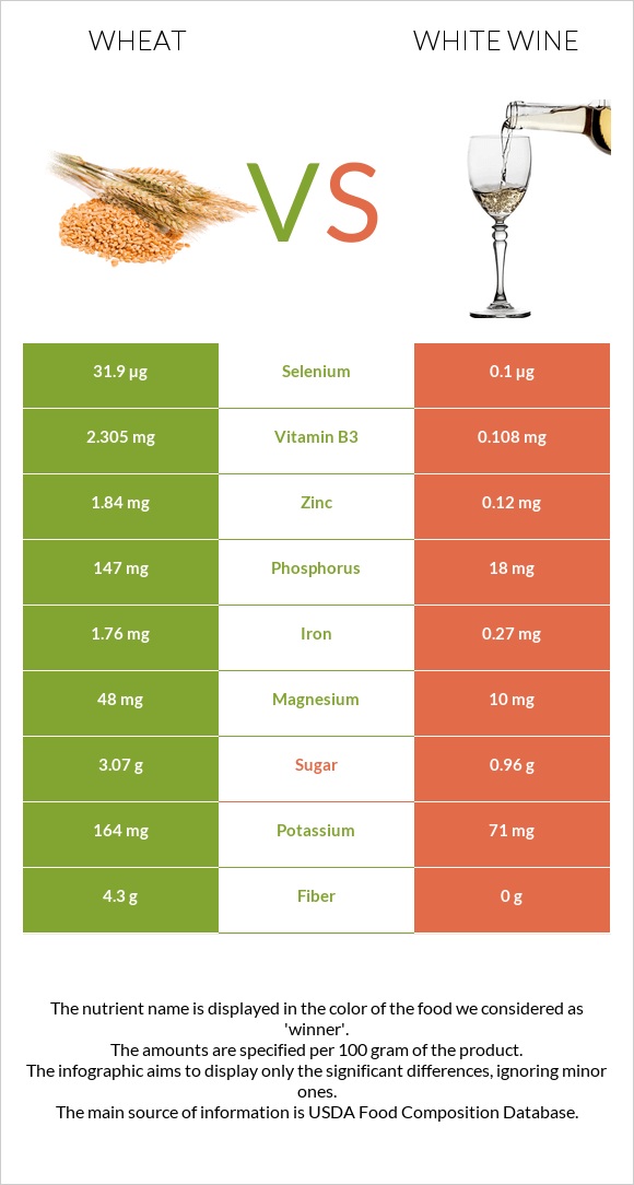 Wheat vs White wine infographic