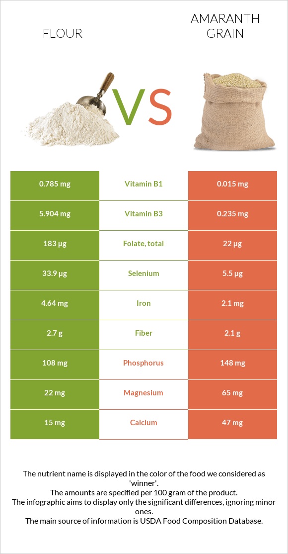 Flour vs Amaranth grain infographic