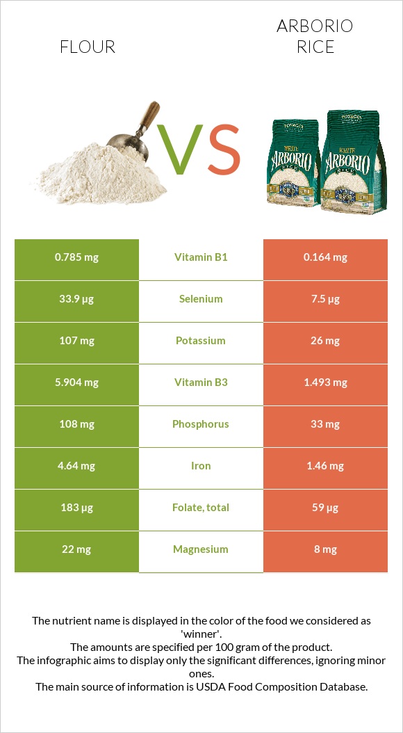 Flour vs Arborio rice infographic