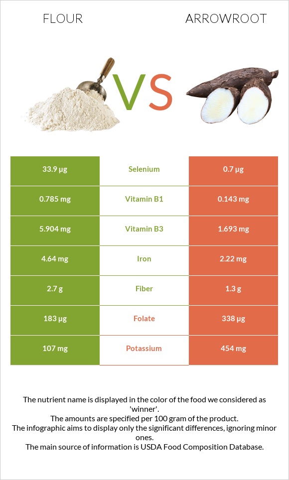 Flour vs Arrowroot infographic