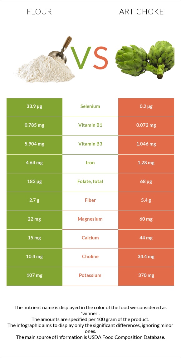 Flour vs Artichoke infographic