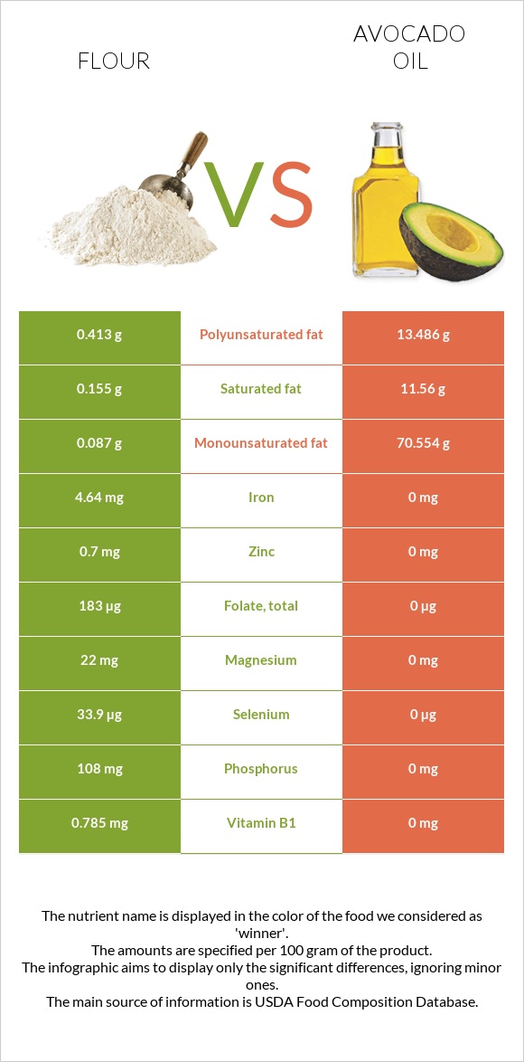 Ալյուր vs Ավոկադոյի յուղ infographic