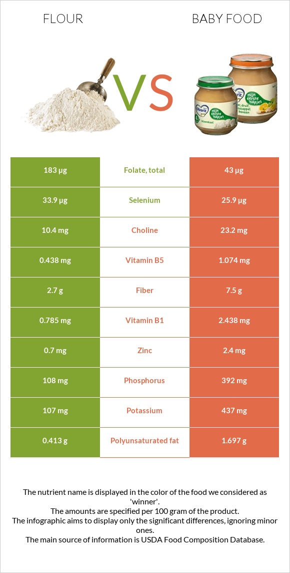 Ալյուր vs Մանկական սնունդ infographic