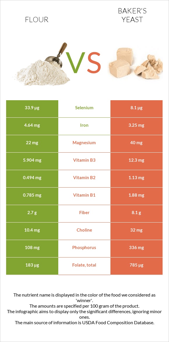 Flour vs Baker's yeast infographic