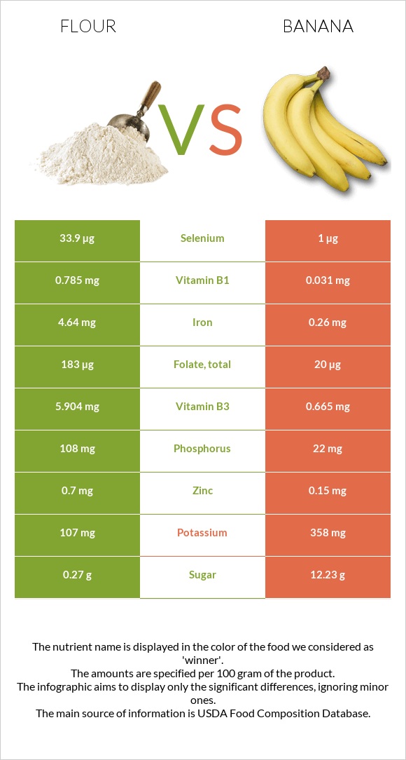 Flour vs Banana infographic